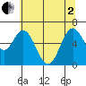 Toledo tide chart for Monday, June 2, 2025