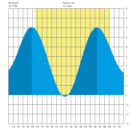 Toledo tide chart for Monday, June 30, 2025