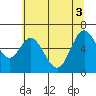 Toledo tide chart for Tuesday, June 3, 2025