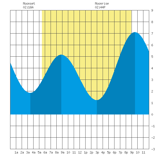 Toledo tide chart for Wednesday, June 4, 2025