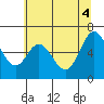 Toledo tide chart for Wednesday, June 4, 2025