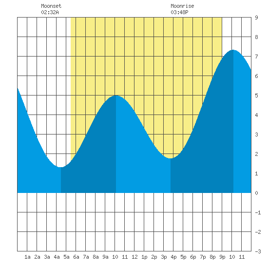 Toledo tide chart for Thursday, June 5, 2025