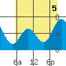 Toledo tide chart for Thursday, June 5, 2025