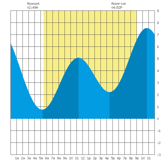 Toledo tide chart for Friday, June 6, 2025