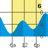 Toledo tide chart for Friday, June 6, 2025