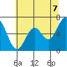 Toledo tide chart for Saturday, June 7, 2025