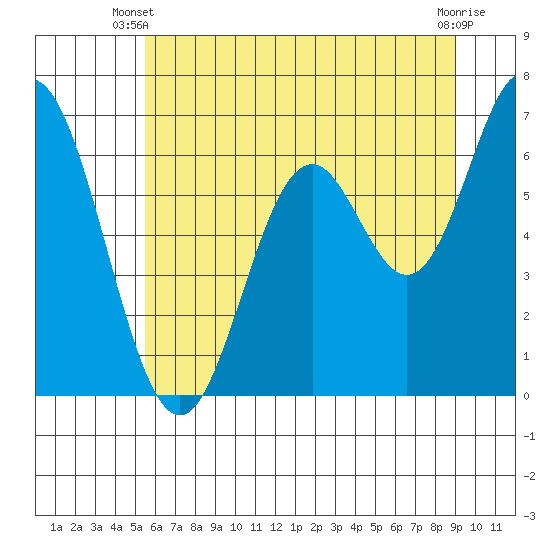 Toledo tide chart for Monday, June 9, 2025