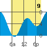 Toledo tide chart for Monday, June 9, 2025
