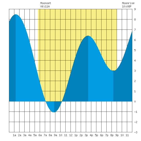 Toledo tide chart for Friday, July 11, 2025