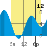 Toledo tide chart for Saturday, July 12, 2025