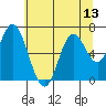 Toledo tide chart for Sunday, July 13, 2025