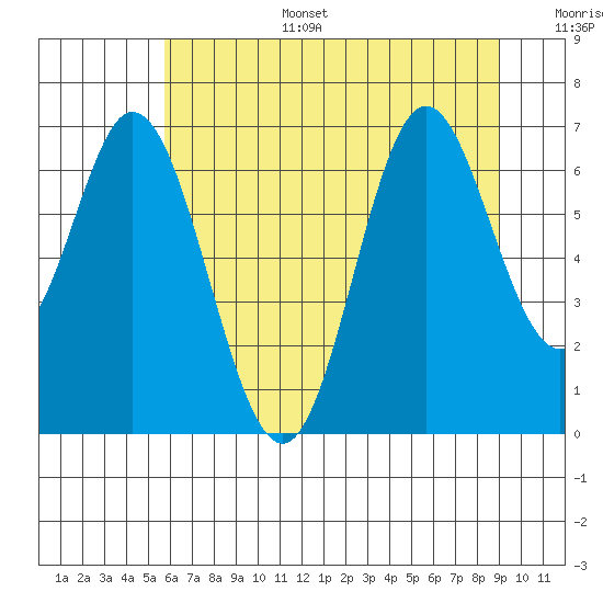 Toledo tide chart for Tuesday, July 15, 2025