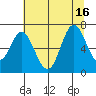 Toledo tide chart for Wednesday, July 16, 2025