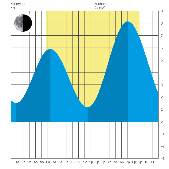 Toledo tide chart for Thursday, July 17, 2025