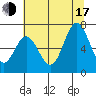 Toledo tide chart for Thursday, July 17, 2025