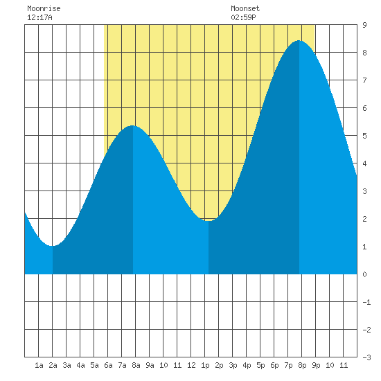 Toledo tide chart for Friday, July 18, 2025