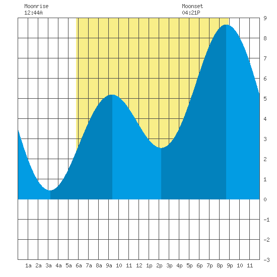 Toledo tide chart for Saturday, July 19, 2025