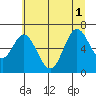 Toledo tide chart for Tuesday, July 1, 2025