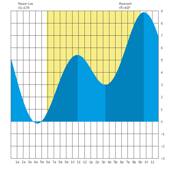 Toledo tide chart for Sunday, July 20, 2025