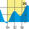 Toledo tide chart for Monday, July 21, 2025