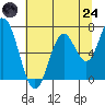 Toledo tide chart for Thursday, July 24, 2025