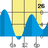 Toledo tide chart for Saturday, July 26, 2025