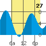 Toledo tide chart for Sunday, July 27, 2025