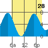 Toledo tide chart for Monday, July 28, 2025