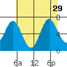 Toledo tide chart for Tuesday, July 29, 2025