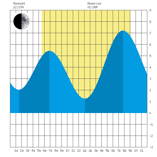 Toledo tide chart for Wednesday, July 2, 2025