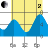 Toledo tide chart for Wednesday, July 2, 2025