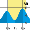 Toledo tide chart for Wednesday, July 30, 2025