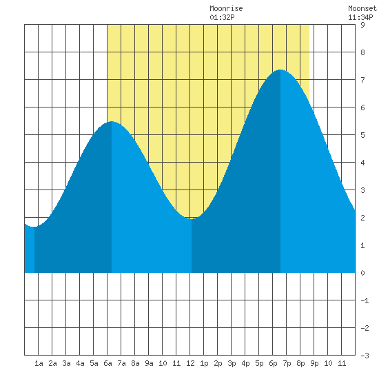 Toledo tide chart for Thursday, July 31, 2025