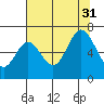 Toledo tide chart for Thursday, July 31, 2025