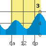 Toledo tide chart for Thursday, July 3, 2025