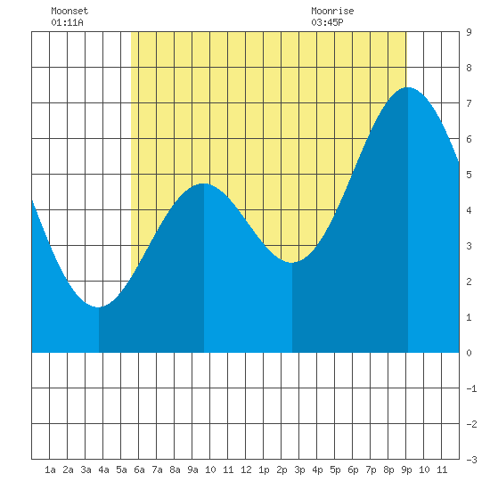Toledo tide chart for Friday, July 4, 2025