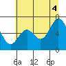 Toledo tide chart for Friday, July 4, 2025