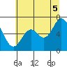 Toledo tide chart for Saturday, July 5, 2025