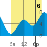 Toledo tide chart for Sunday, July 6, 2025