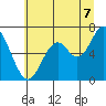 Toledo tide chart for Monday, July 7, 2025