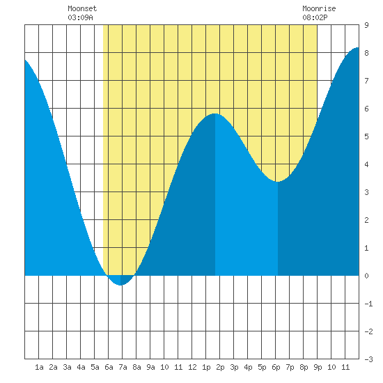 Toledo tide chart for Tuesday, July 8, 2025