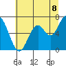 Toledo tide chart for Tuesday, July 8, 2025