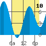 Toledo tide chart for Sunday, August 10, 2025