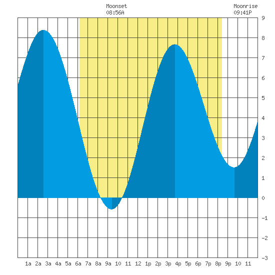 Toledo tide chart for Monday, August 11, 2025