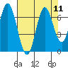 Toledo tide chart for Monday, August 11, 2025