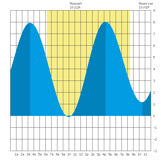 Toledo tide chart for Tuesday, August 12, 2025