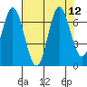 Toledo tide chart for Tuesday, August 12, 2025