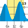 Toledo tide chart for Wednesday, August 13, 2025