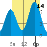Toledo tide chart for Thursday, August 14, 2025