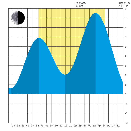 Toledo tide chart for Friday, August 15, 2025